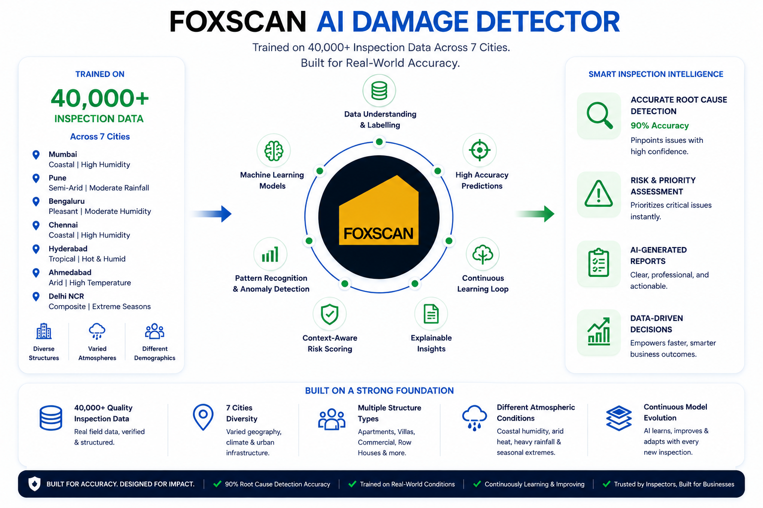 FoxScan AI Damage Detector — trained on 40,000+ inspections across 7 cities