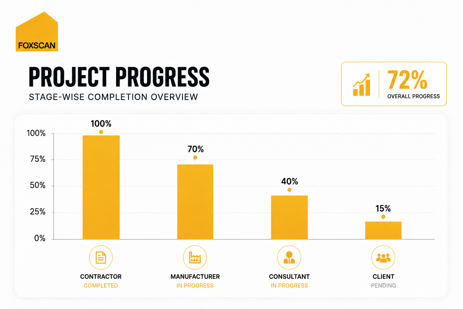 FoxScan project progress dashboard showing stage-wise completion for Contractor, Manufacturer, Consultant and Client